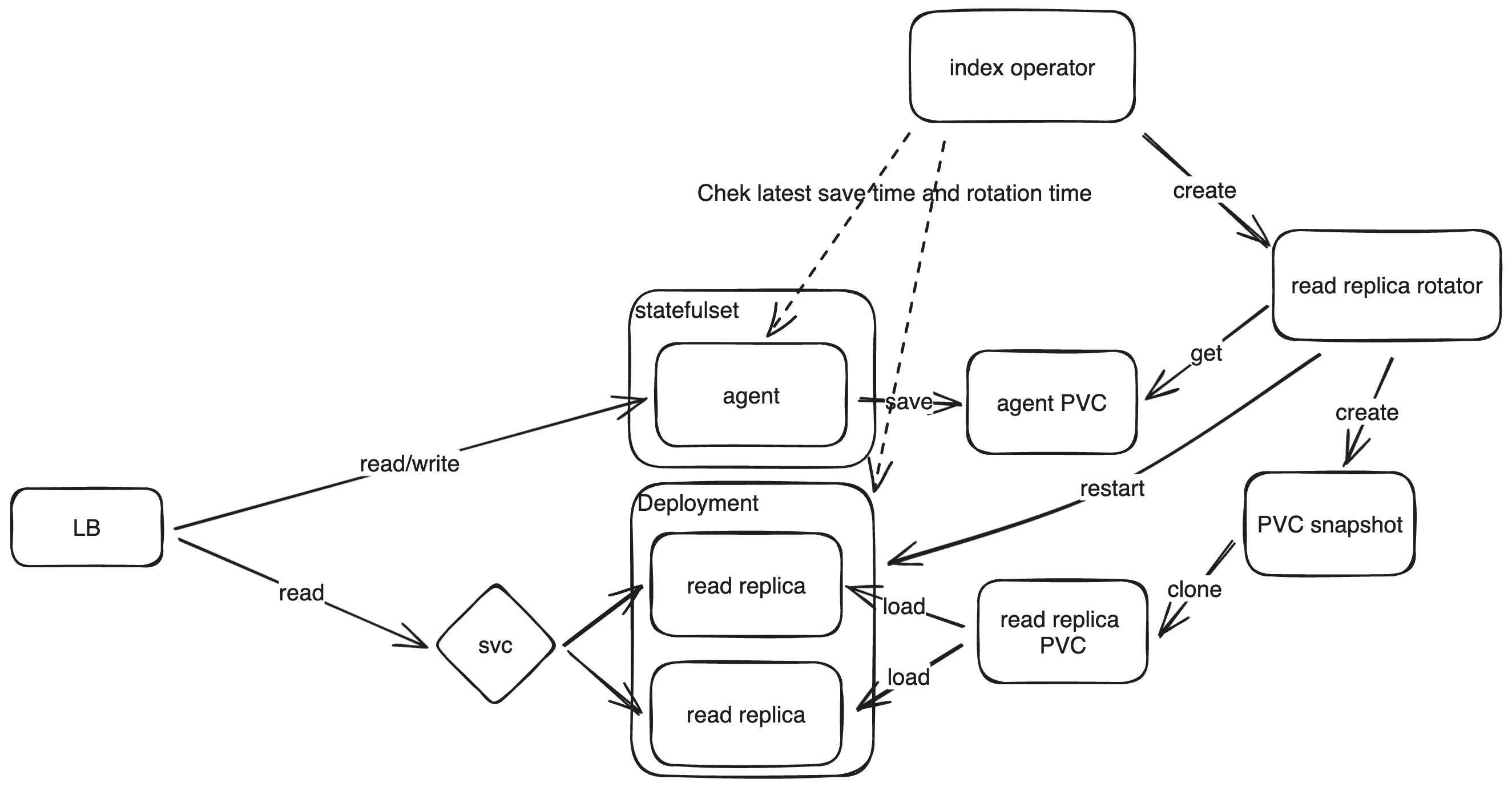 Read Replica Architecture