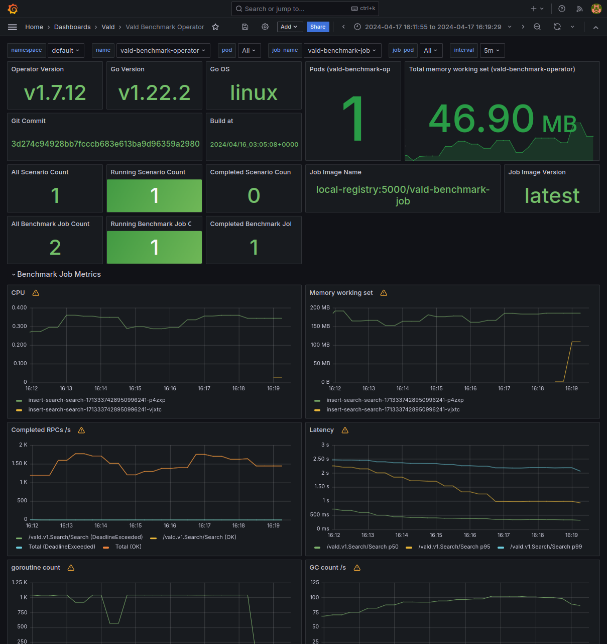 Grafana dashboard showing benchmark metrics